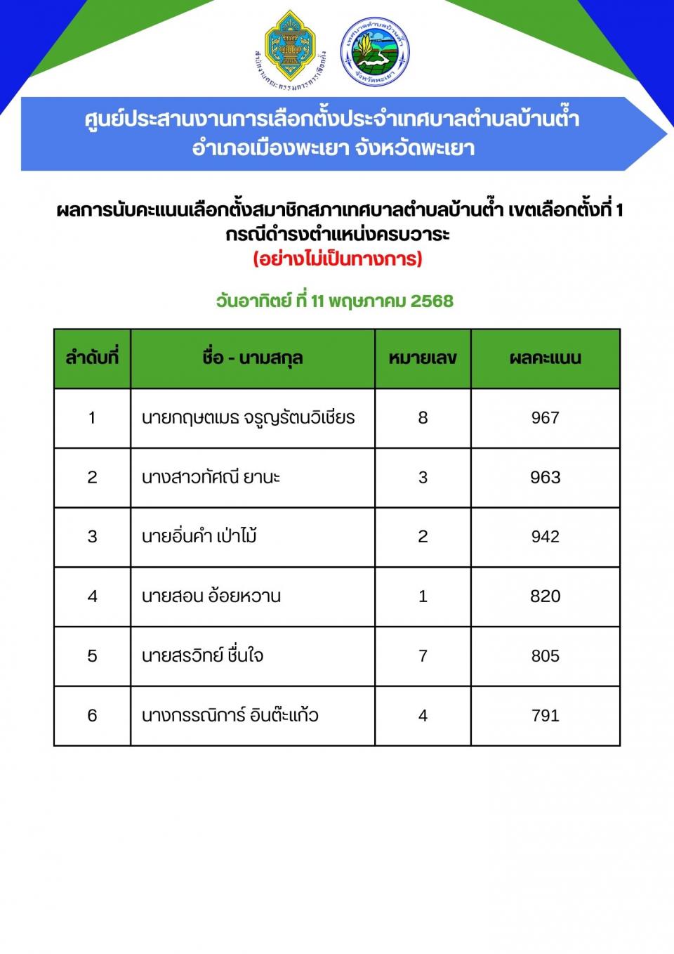 ภาพกิจกรรมรวม