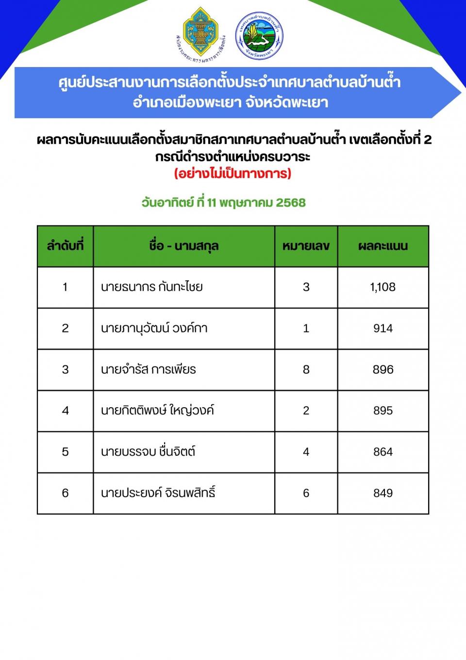 ภาพกิจกรรมรวม